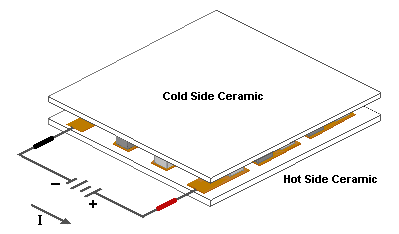thermoelectric peltier cooler module